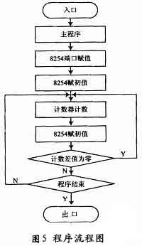 運(yùn)動(dòng)平臺(tái)數(shù)/模轉(zhuǎn)換流程圖