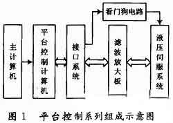 運(yùn)動(dòng)平臺(tái)控制系統(tǒng)組成框圖