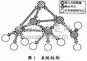 基于ZigBee的休眠喚醒機制結(jié)構(gòu)圖