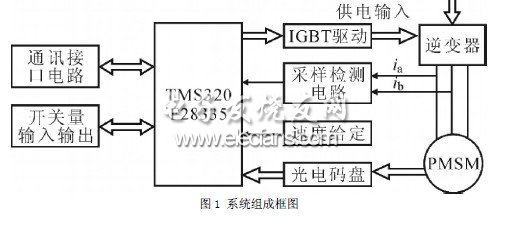 基于TMS320F28335的PMSM伺服系統(tǒng)的設(shè)計(jì)