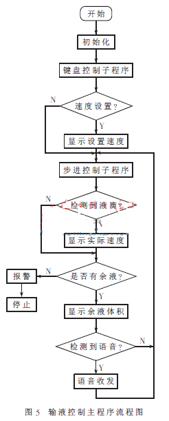 FPGA為核心的多功能輸液系統(tǒng)流程圖