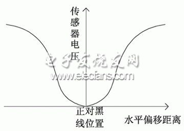 汽車導(dǎo)航