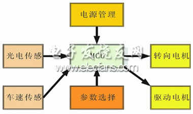 光電傳感智能車總體結(jié)構(gòu)