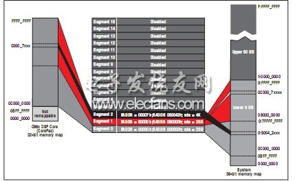 MSMC 地址擴(kuò)展