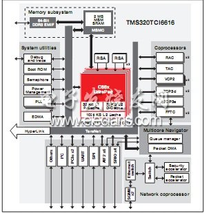 KeyStone 器件方框圖 － TMS320TCI6616