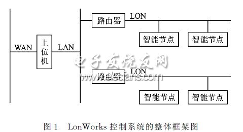 基于LonWorks的照明控制系統(tǒng)框圖