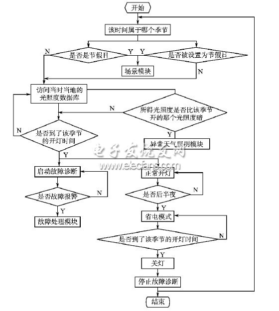 基于LonWorks的照明控制系統(tǒng)設(shè)計(jì)流程圖