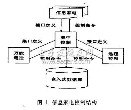 基于XML的信息家電控制結(jié)構(gòu)圖