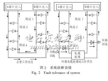 Pakscan雙線環(huán)路控制系統(tǒng)的設(shè)計(jì)與實(shí)現(xiàn)