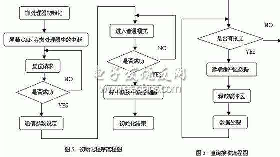 電液伺服機(jī)構(gòu)與CAN總線接口程序初始化