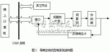 導彈總線式控制系統(tǒng)結構圖