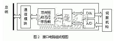 電液伺服機構與CAN總線接口電路