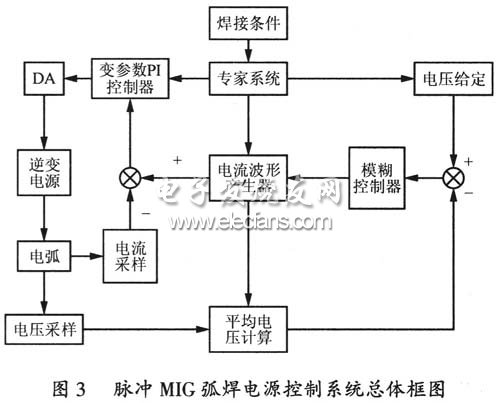 脈沖MIG弧焊電源控制系統(tǒng)總體框圖