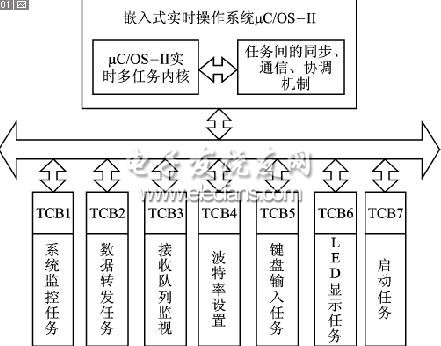 基于LPC2119和μC/OSII的CAN中繼器功能框圖