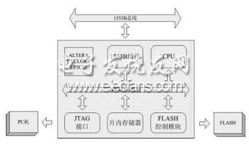 1553B總線網絡存儲器系統(tǒng)硬件框圖