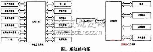 基于GSM和ZigBee的實驗室安防系統(tǒng)的設(shè)計