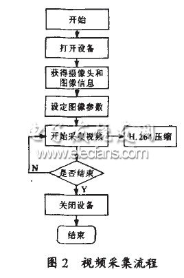 視頻采集流程圖