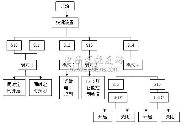 主程序流程框圖