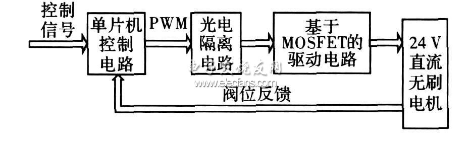 控制系統(tǒng)原理框圖