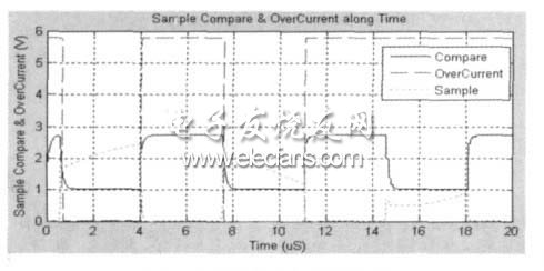圖8 過流保護(hù)電路仿真結(jié)果