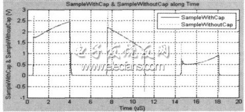 圖7 添加電容Ccompare 前后的比較