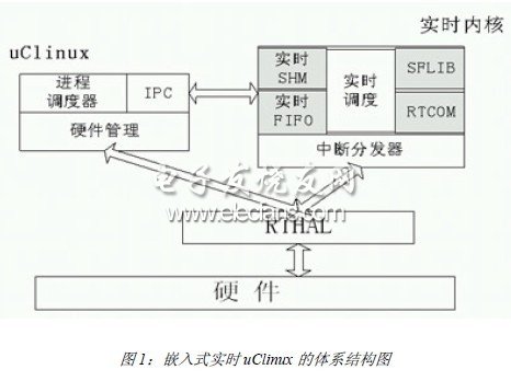 基于uClinux的實(shí)時(shí)操作系統(tǒng)分析與實(shí)現(xiàn)