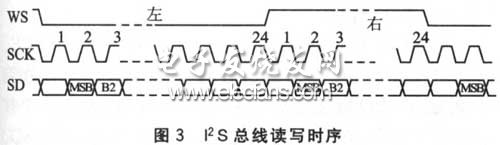 I2S總線讀寫時序