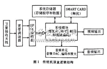 衛(wèi)星機頂盒方案設(shè)計