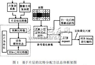 基于片層的MPEG2視頻編碼速率控制方法