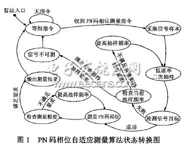 直序擴(kuò)頻信號(hào)PN碼相位的自適應(yīng)測(cè)量算法