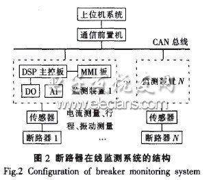 基于DSP的高壓斷路器狀態(tài)在線監(jiān)測裝置