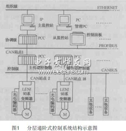 可編程計(jì)算機(jī)控制器在紙機(jī)傳動(dòng)系統(tǒng)中的應(yīng)用