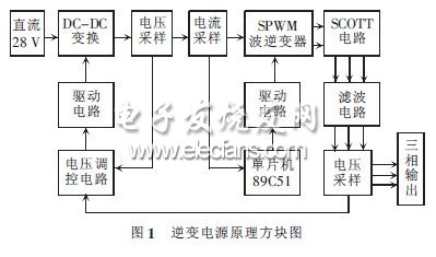 一種小功率逆變電源的設(shè)計(jì)及實(shí)現(xiàn)