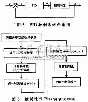 PID控制流程圖