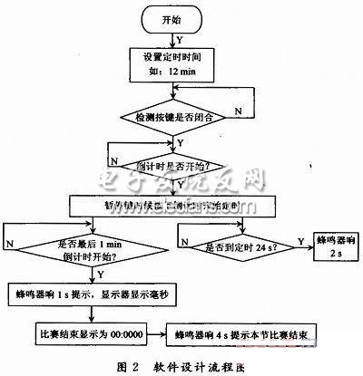 單片機(jī)控制的便攜式籃球計(jì)時(shí)器軟件流程圖