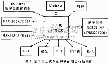 測溫儀硬件結(jié)構(gòu)圖