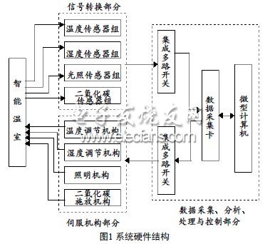 溫室大棚檢測控制系統(tǒng)的研究