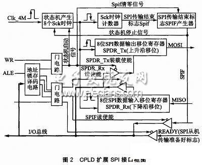 CPLD擴展SPI接口框圖