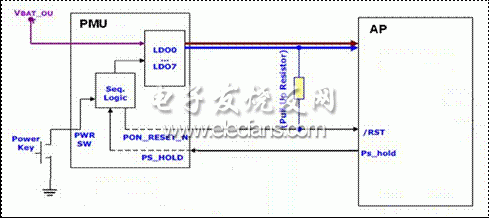 智能手機(jī)和平板電腦中AP + PMU的硬件架構(gòu)