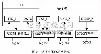 短消息系統(tǒng)芯片結(jié)構(gòu)