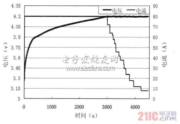 圖4 恒流恒壓充電曲線