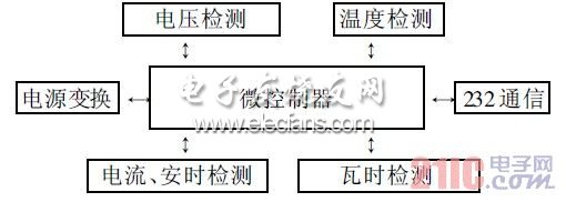 圖2 硬件結(jié)構(gòu)圖