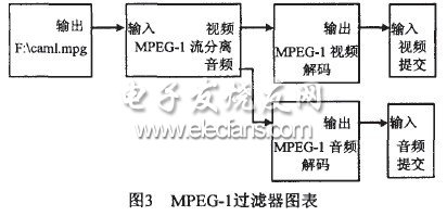 基于DirectShow的MPEG4監(jiān)控系統(tǒng)的設(shè)計(jì)