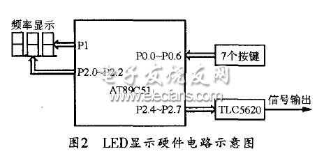 基于TLC5620的低頻函數(shù)信號(hào)發(fā)生器設(shè)計(jì)