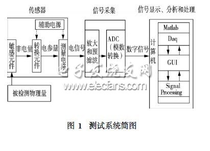 基于MATLAB的微細銑削加工測試系統(tǒng)開發(fā)