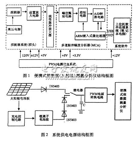 便攜式核數(shù)據(jù)測量分析儀的太陽能光伏電源設計