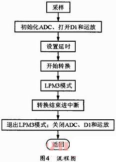 煙霧信號探測及采樣流程圖