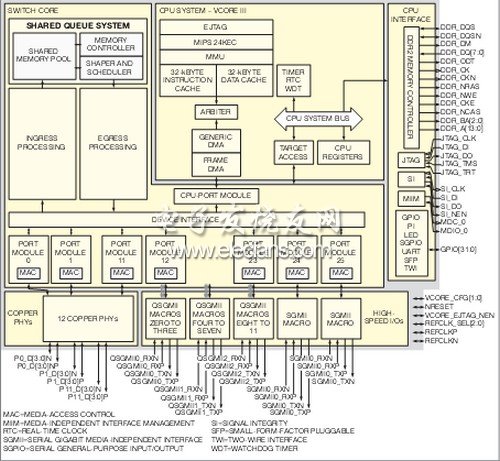 圖1. Vitesse 7427包括一個24端口交換機和MIPS處理器，集成了PHY和MAC。