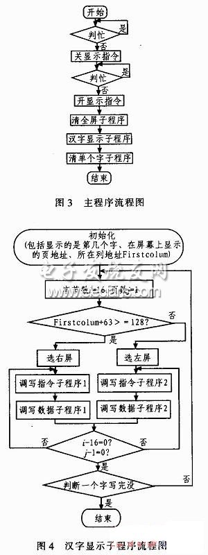 單片機(jī)控制MGLS-12864接口程序流程圖