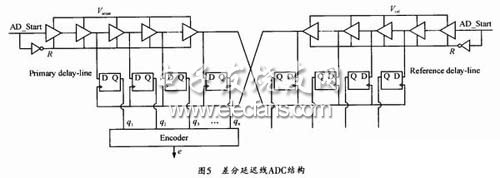 差分延遲線ADC結(jié)構(gòu)